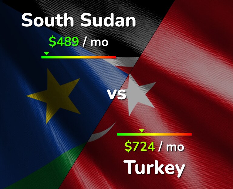 Cost of living in South Sudan vs Turkey infographic