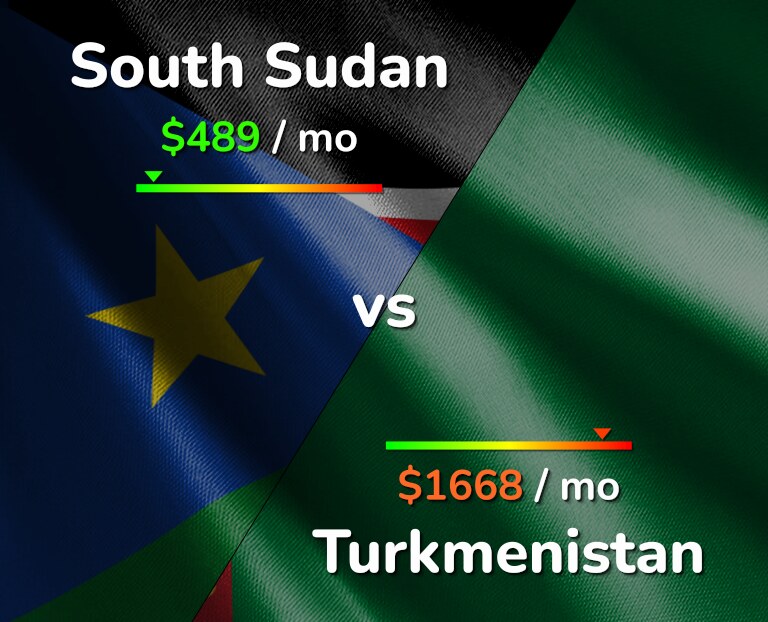 Cost of living in South Sudan vs Turkmenistan infographic