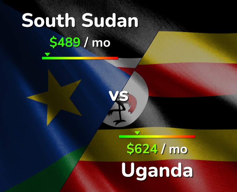 Cost of living in South Sudan vs Uganda infographic
