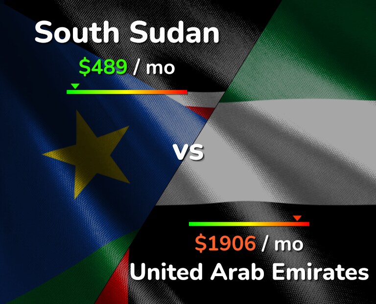 Cost of living in South Sudan vs United Arab Emirates infographic