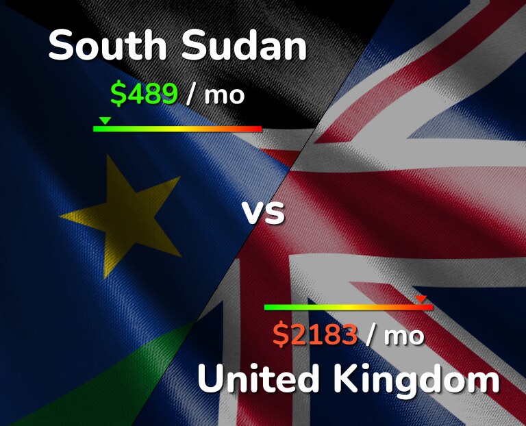 Cost of living in South Sudan vs United Kingdom infographic