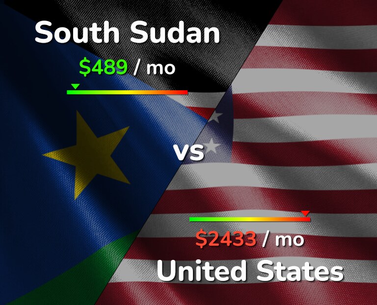 Cost of living in South Sudan vs United States infographic