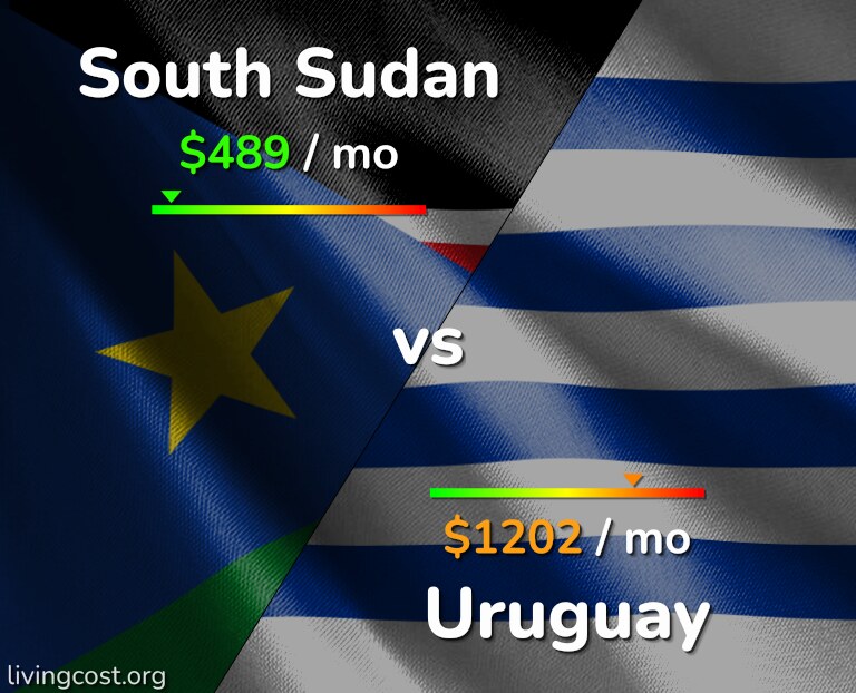 Cost of living in South Sudan vs Uruguay infographic