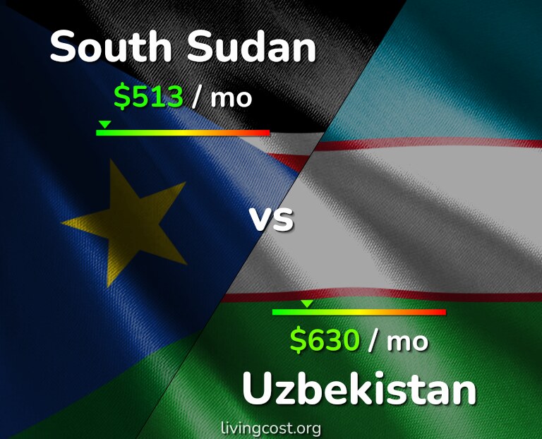 Cost of living in South Sudan vs Uzbekistan infographic