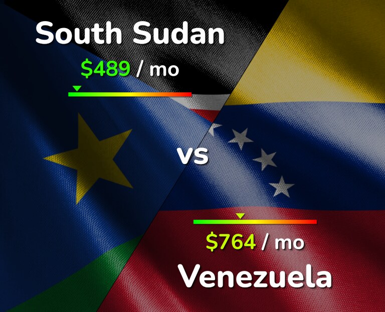 Cost of living in South Sudan vs Venezuela infographic