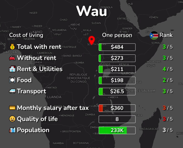 Cost of living in Wau infographic