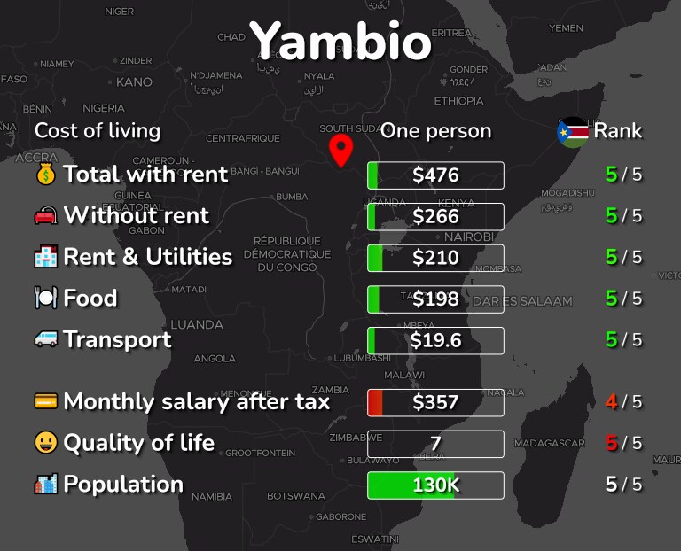 Cost of living in Yambio infographic