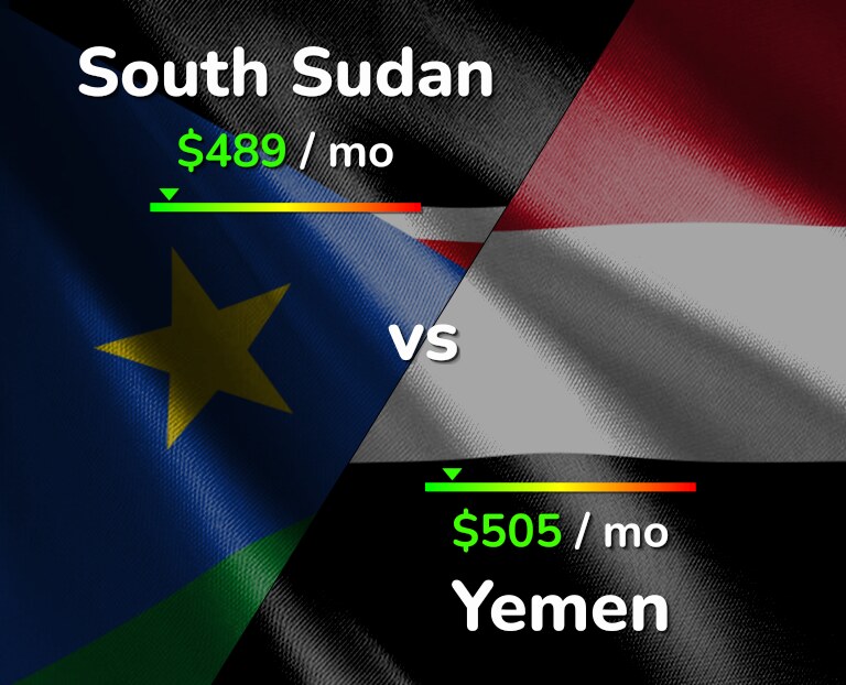 Cost of living in South Sudan vs Yemen infographic