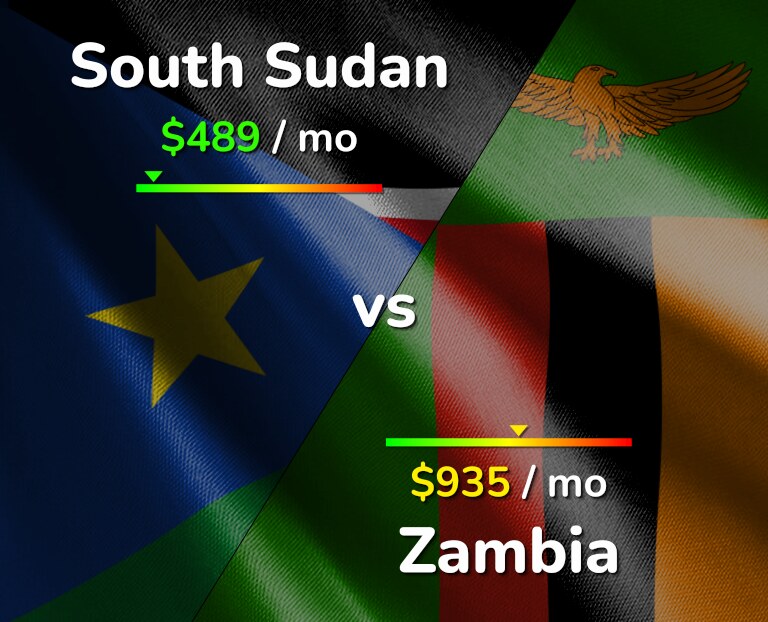Cost of living in South Sudan vs Zambia infographic