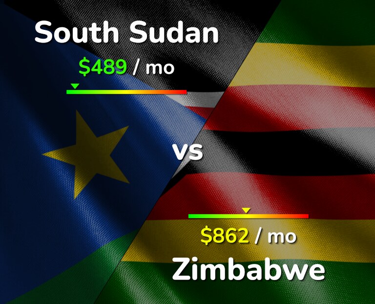 Cost of living in South Sudan vs Zimbabwe infographic