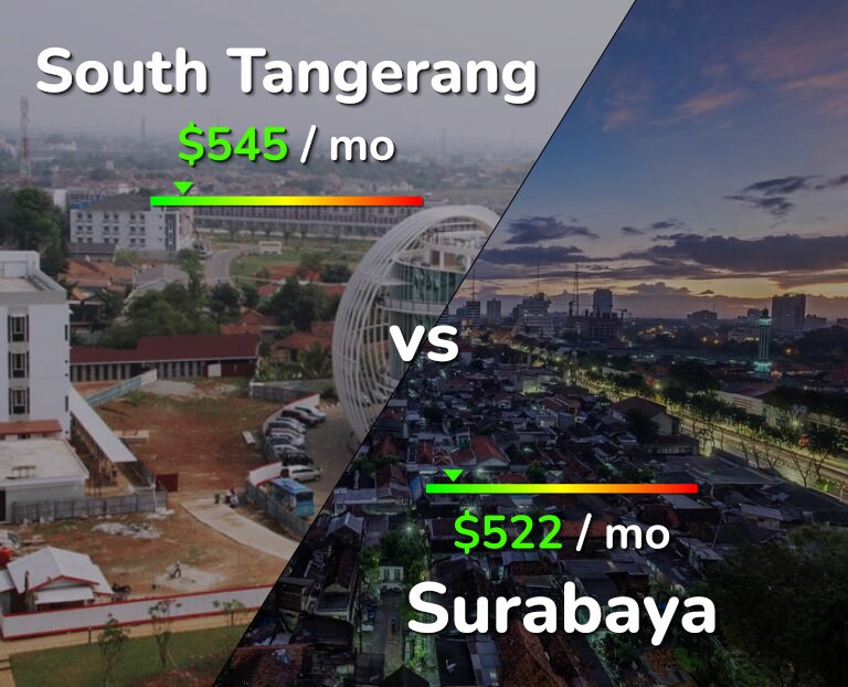 Cost of living in South Tangerang vs Surabaya infographic