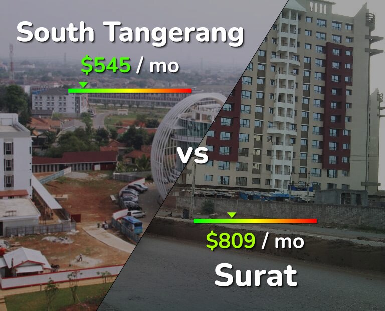 Cost of living in South Tangerang vs Surat infographic
