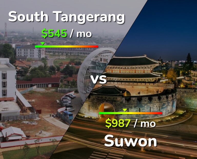 Cost of living in South Tangerang vs Suwon infographic