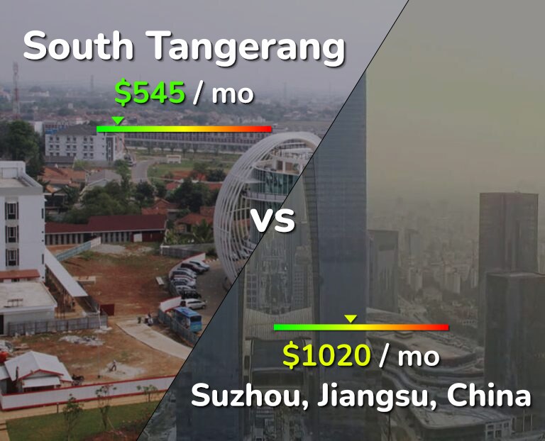 Cost of living in South Tangerang vs Suzhou infographic