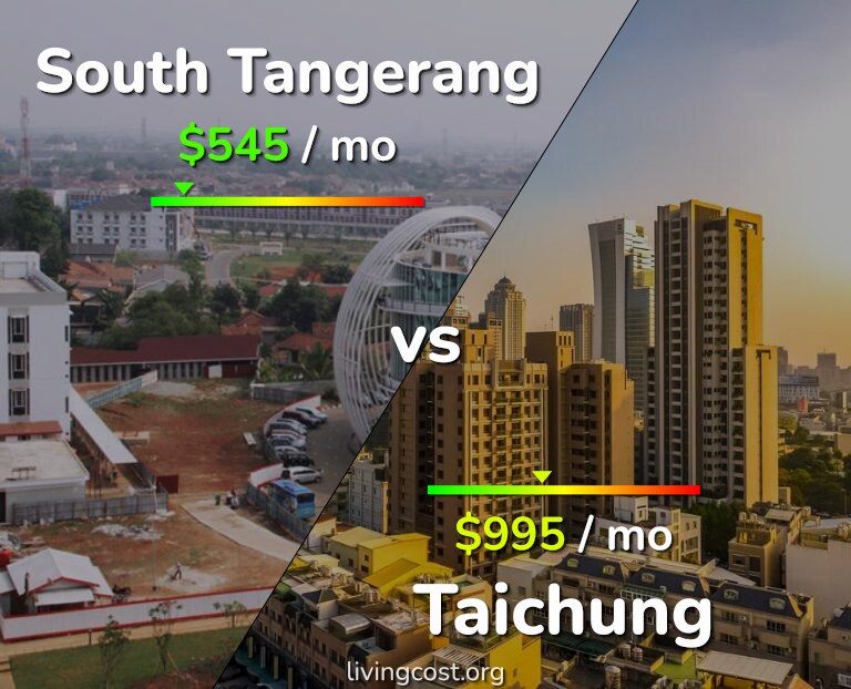 Cost of living in South Tangerang vs Taichung infographic