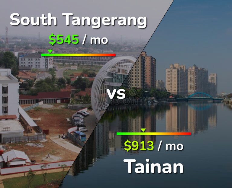 Cost of living in South Tangerang vs Tainan infographic