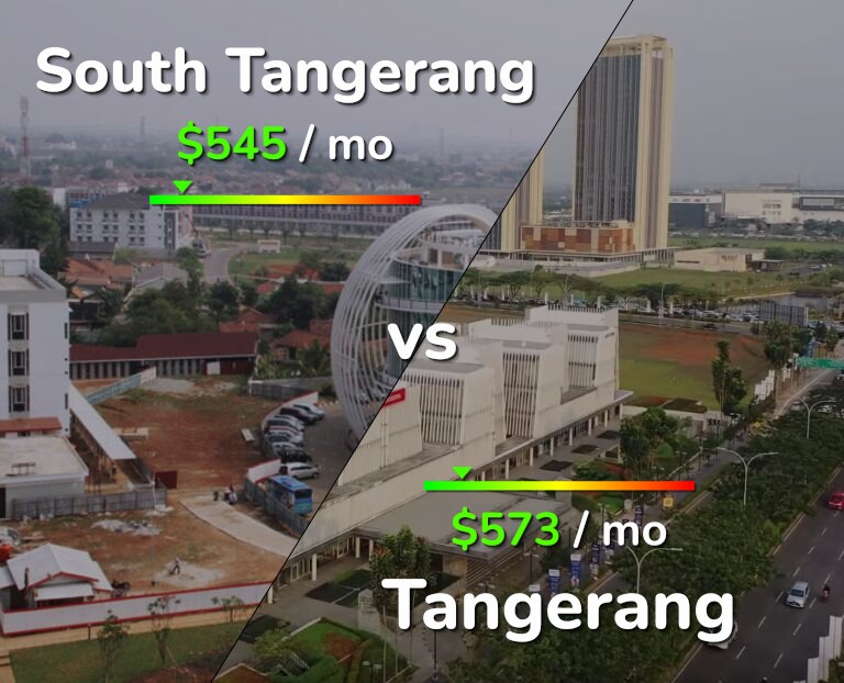 Cost of living in South Tangerang vs Tangerang infographic