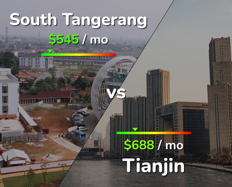 Cost of living in South Tangerang vs Tianjin infographic