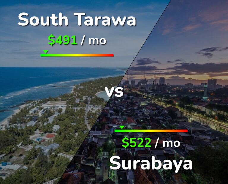 Cost of living in South Tarawa vs Surabaya infographic
