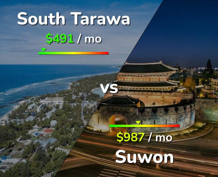 Cost of living in South Tarawa vs Suwon infographic
