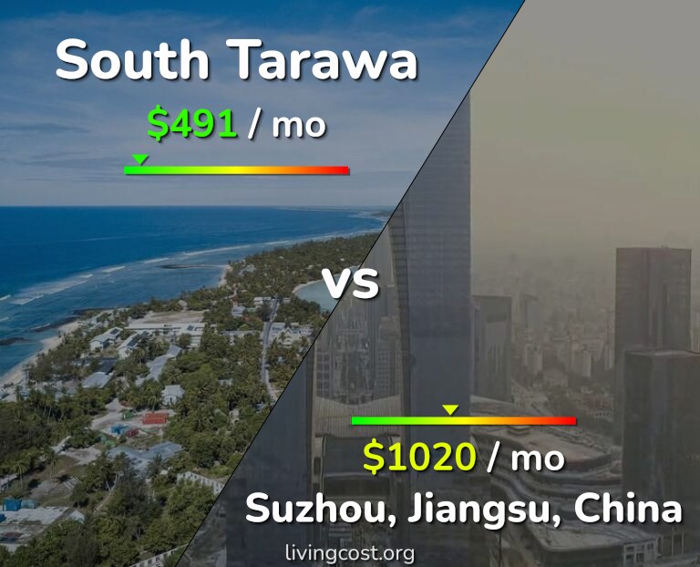 Cost of living in South Tarawa vs Suzhou infographic