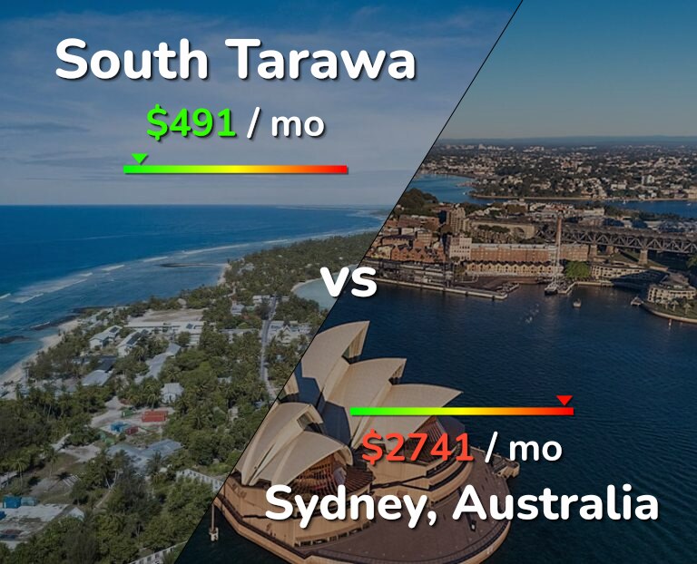 Cost of living in South Tarawa vs Sydney infographic