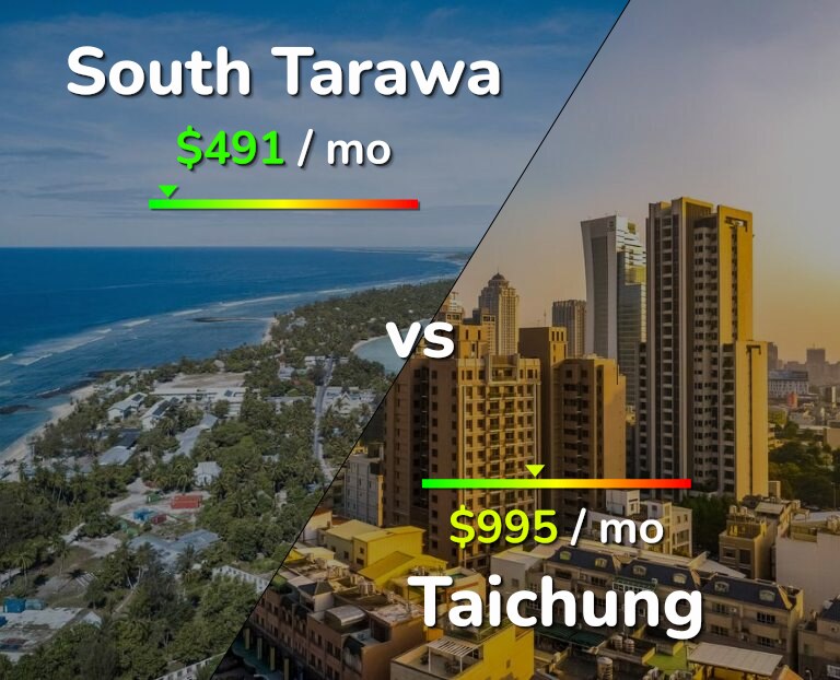 Cost of living in South Tarawa vs Taichung infographic