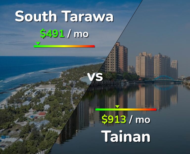 Cost of living in South Tarawa vs Tainan infographic