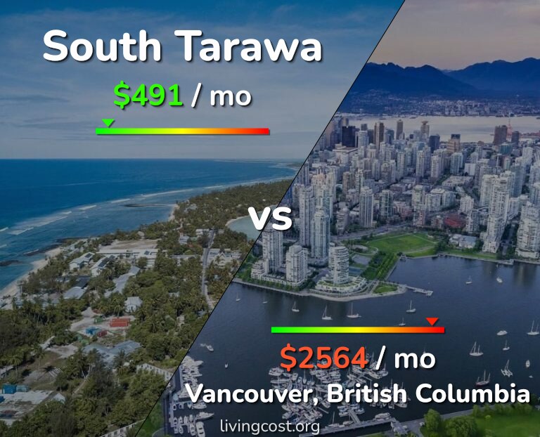 Cost of living in South Tarawa vs Vancouver infographic