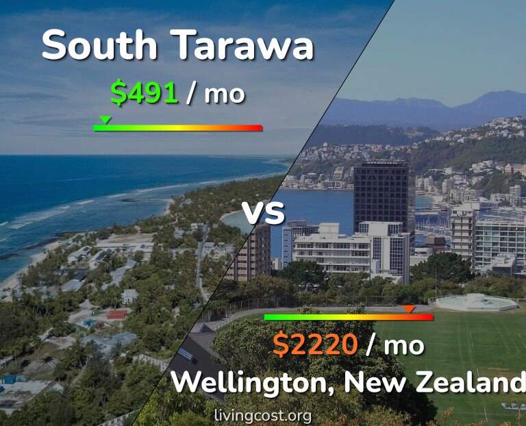 Cost of living in South Tarawa vs Wellington infographic