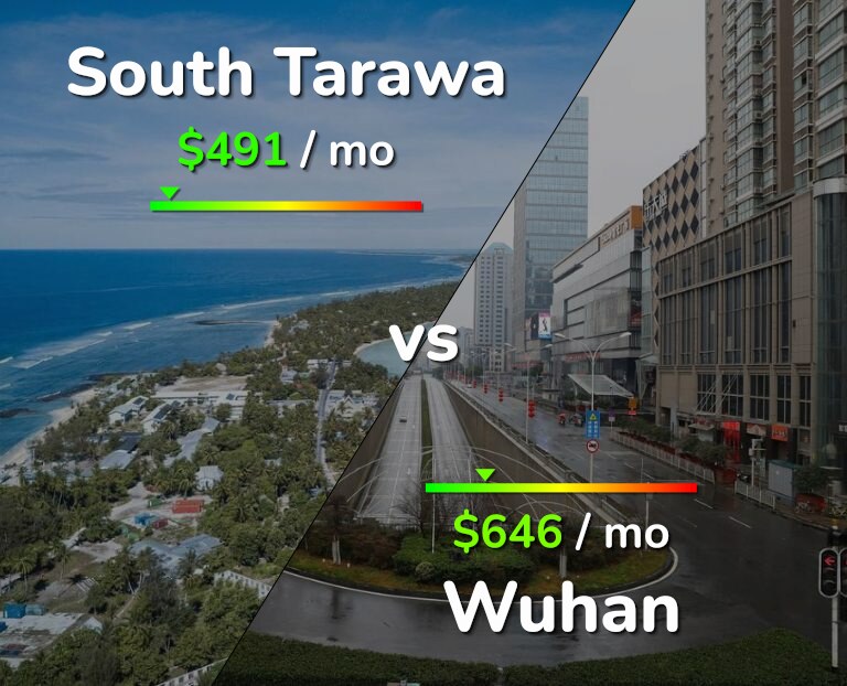 Cost of living in South Tarawa vs Wuhan infographic