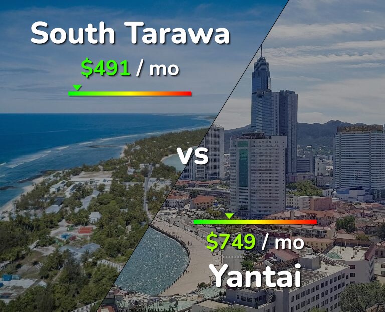 Cost of living in South Tarawa vs Yantai infographic
