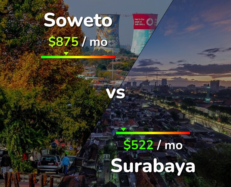 Cost of living in Soweto vs Surabaya infographic