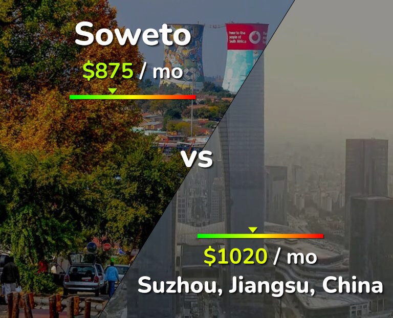 Cost of living in Soweto vs Suzhou infographic