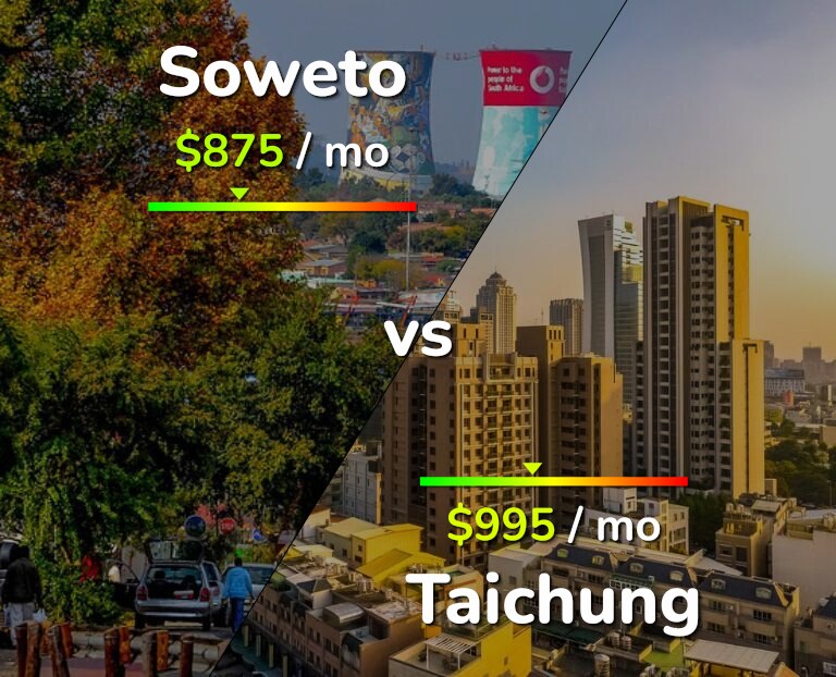 Cost of living in Soweto vs Taichung infographic