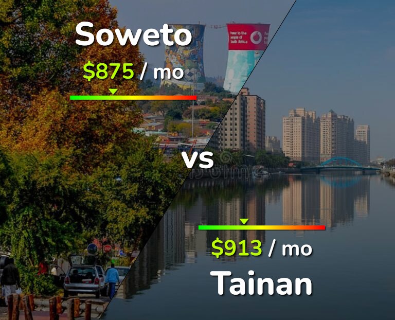 Cost of living in Soweto vs Tainan infographic