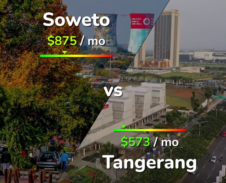 Cost of living in Soweto vs Tangerang infographic