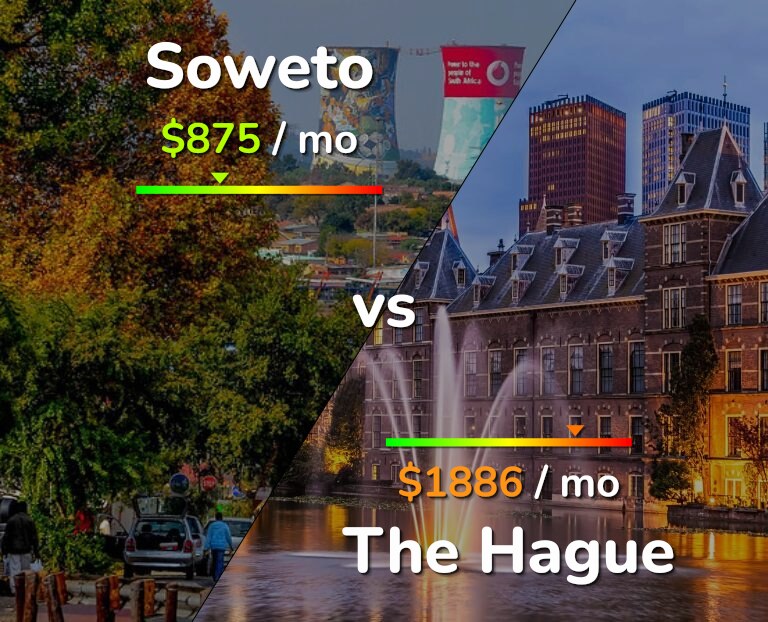 Cost of living in Soweto vs The Hague infographic