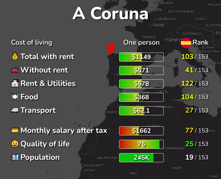 Cost of living in A Coruna infographic