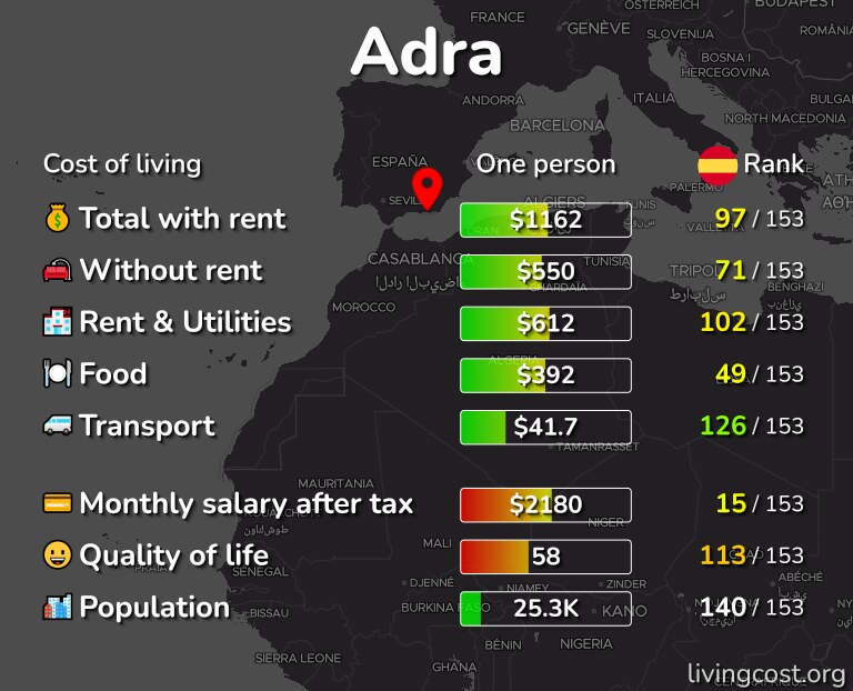 Cost of living in Adra infographic
