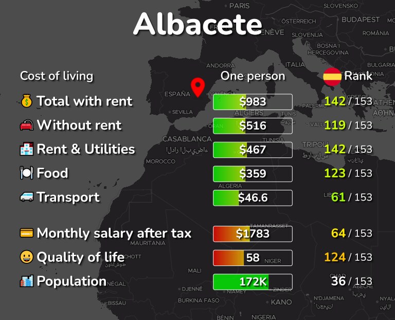 Cost of living in Albacete infographic