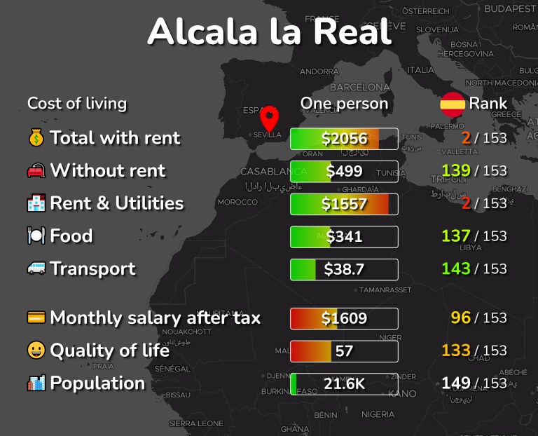 Cost of living in Alcala la Real infographic