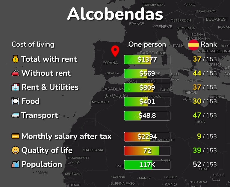 Cost of living in Alcobendas infographic