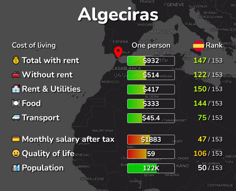 Cost of living in Algeciras infographic