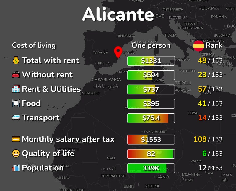 Cost of living in Alicante infographic