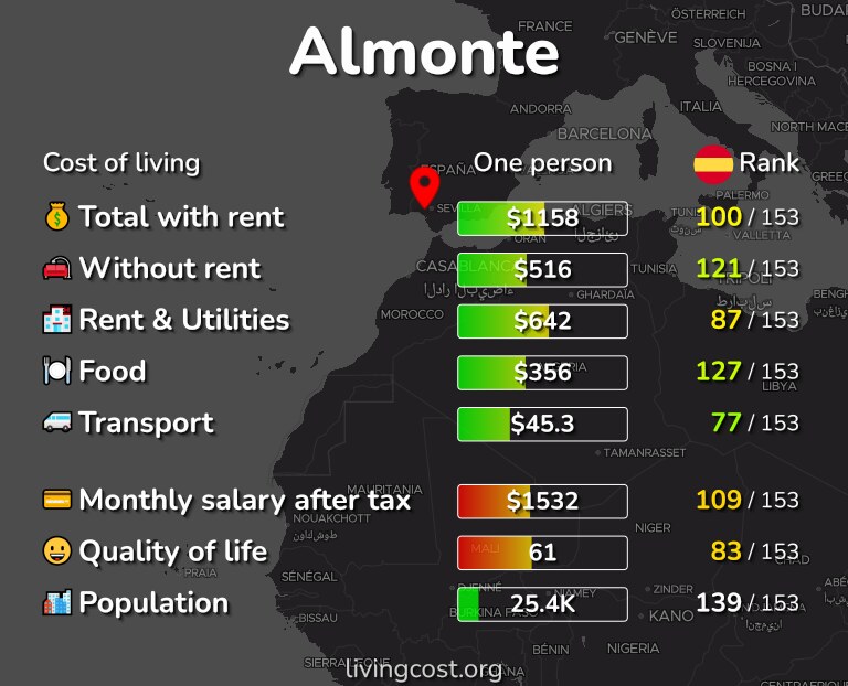 Cost of living in Almonte infographic