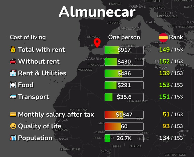 Cost of living in Almunecar infographic