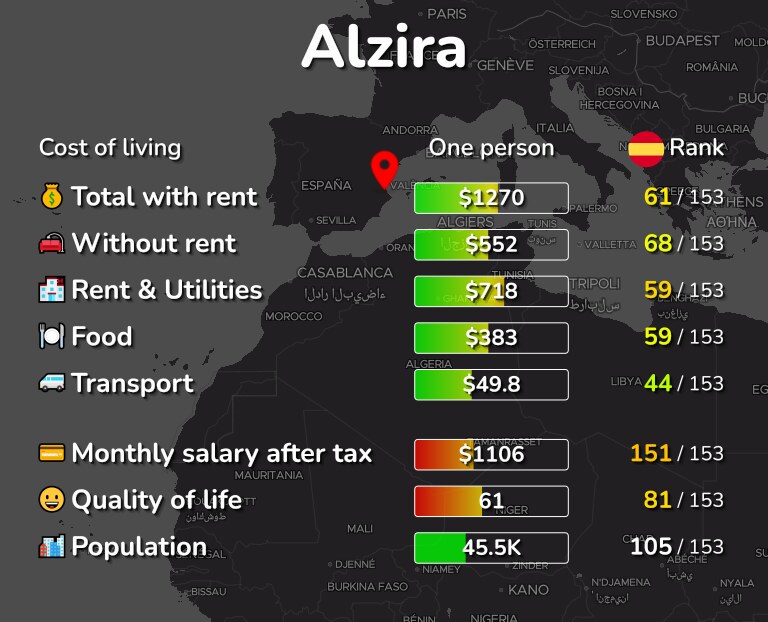 Cost of living in Alzira infographic