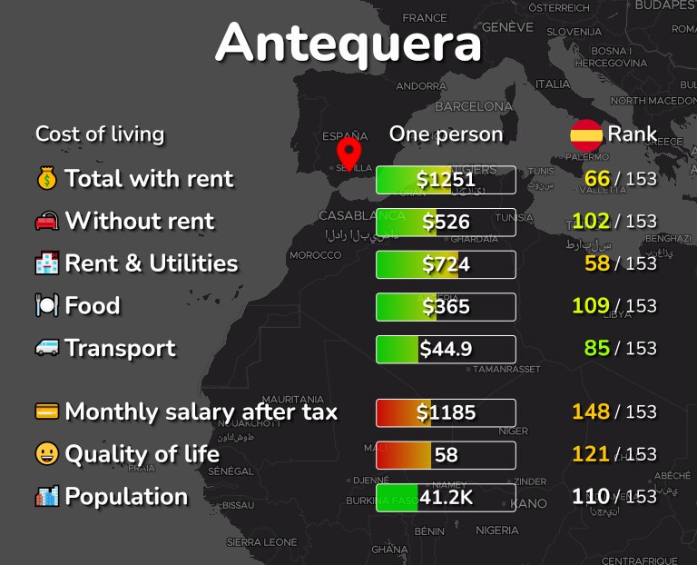 Cost of living in Antequera infographic