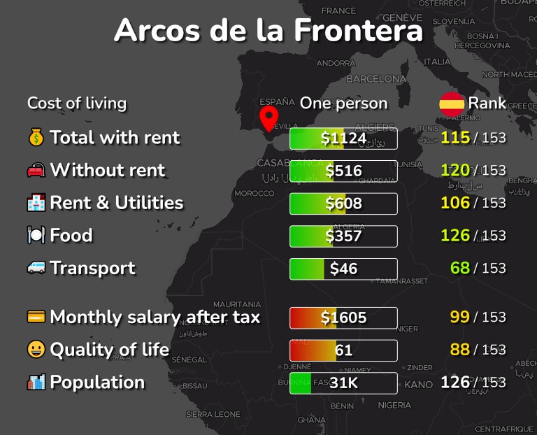 Cost of living in Arcos de la Frontera infographic